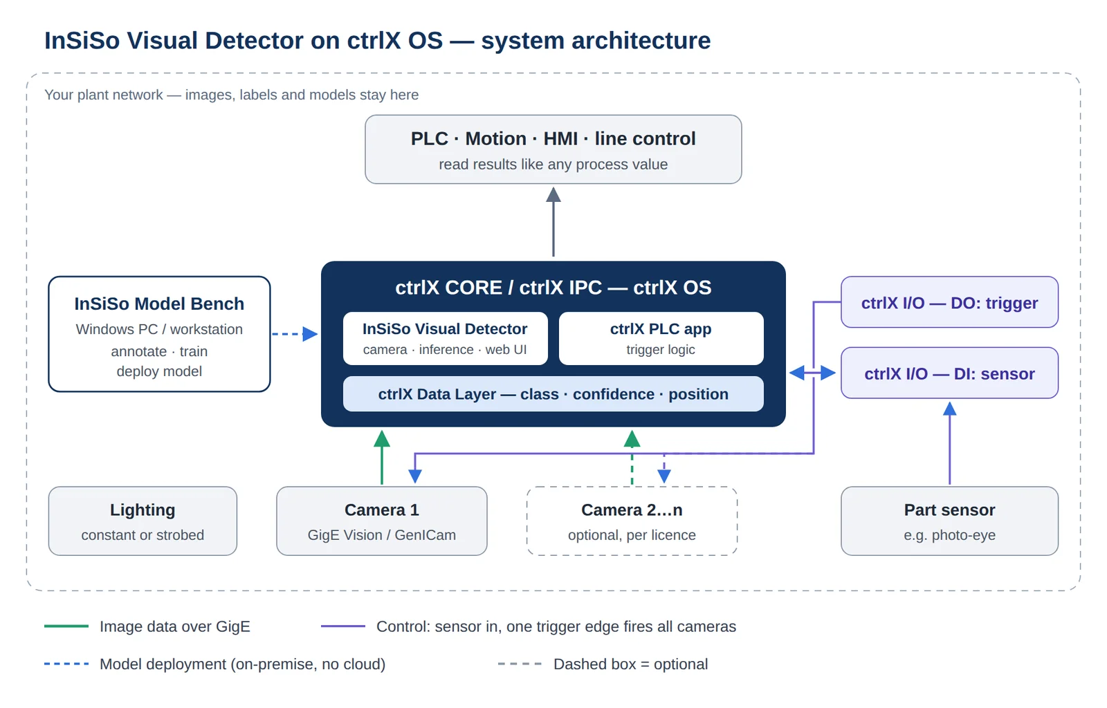 Visual Detector on ctrlX OS: cameras and lighting feed the app, which publishes to the ctrlX Data Layer for the PLC; ModelBench supplies the model